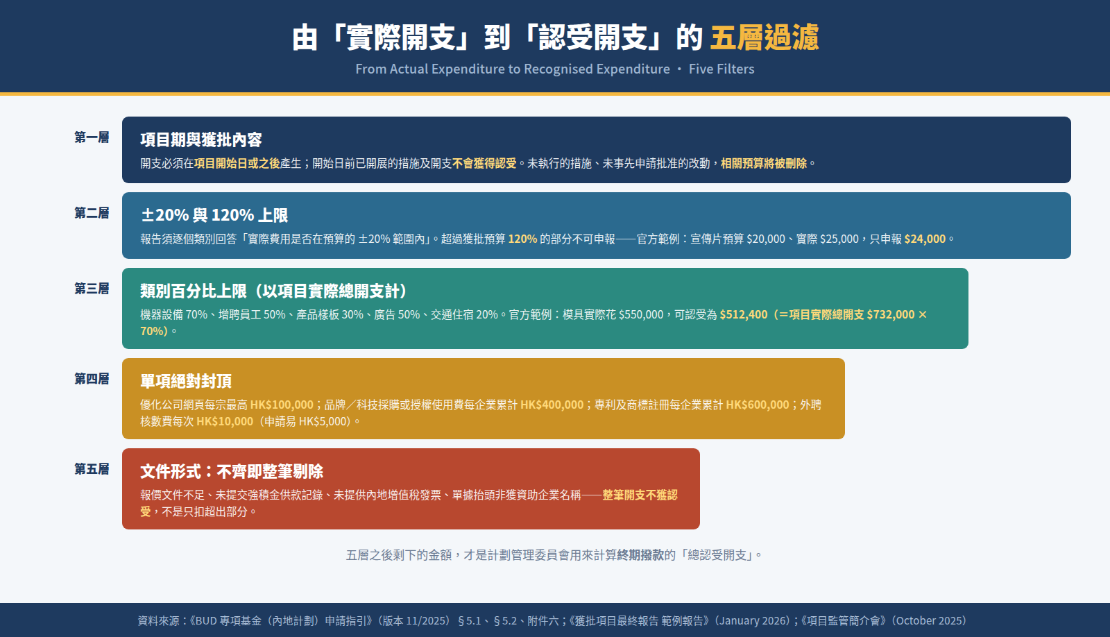 由實際開支到認受開支的五層過濾