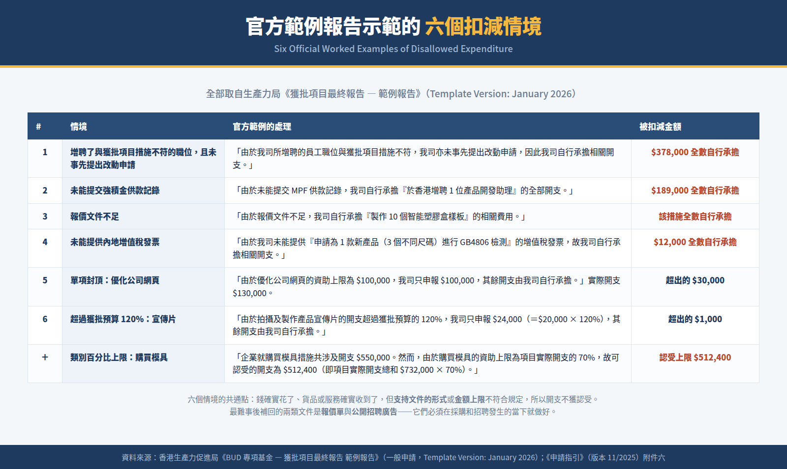 官方範例報告示範的六個扣減情境