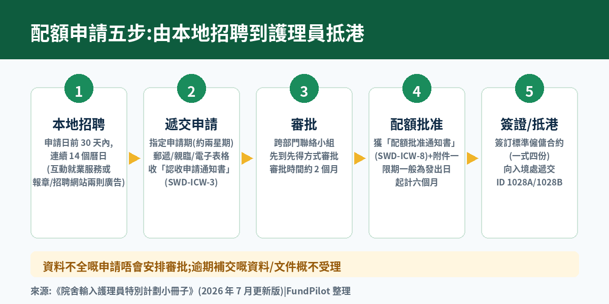 配額申請五步流程