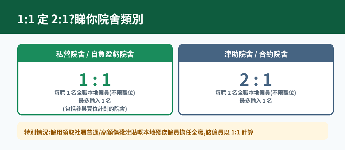 私營與津助院舍比例對照