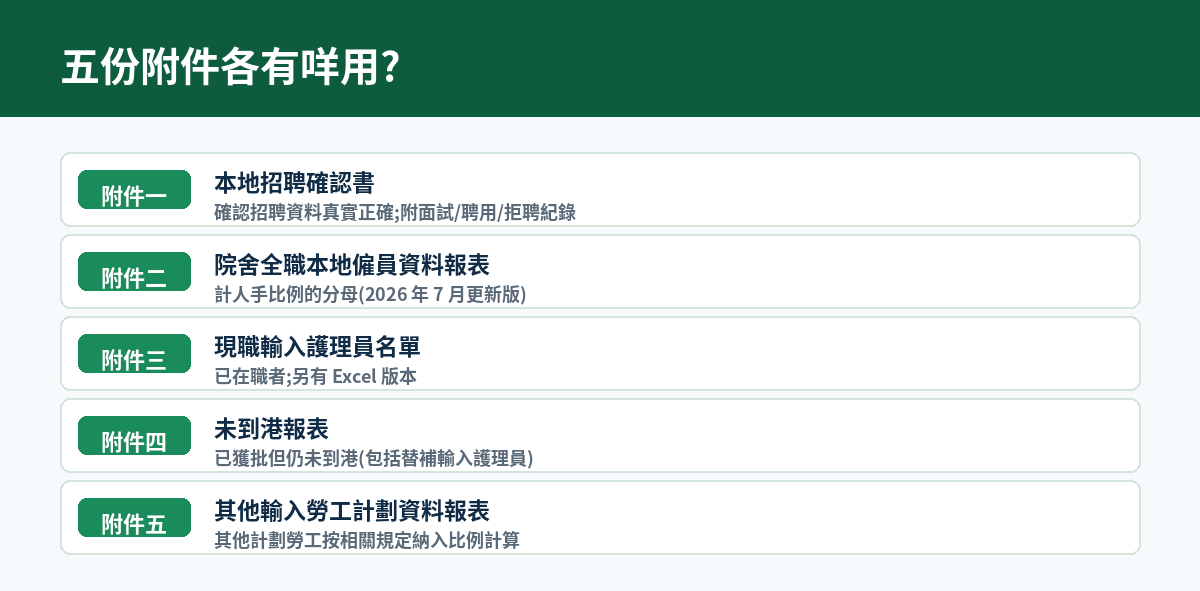 五份附件用途對照