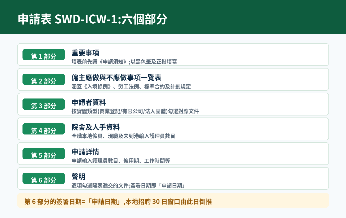申請表 SWD-ICW-1 六個部分