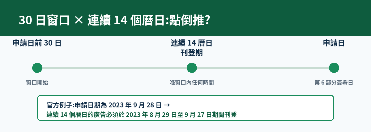 30 日窗口與 14 個曆日刊登期