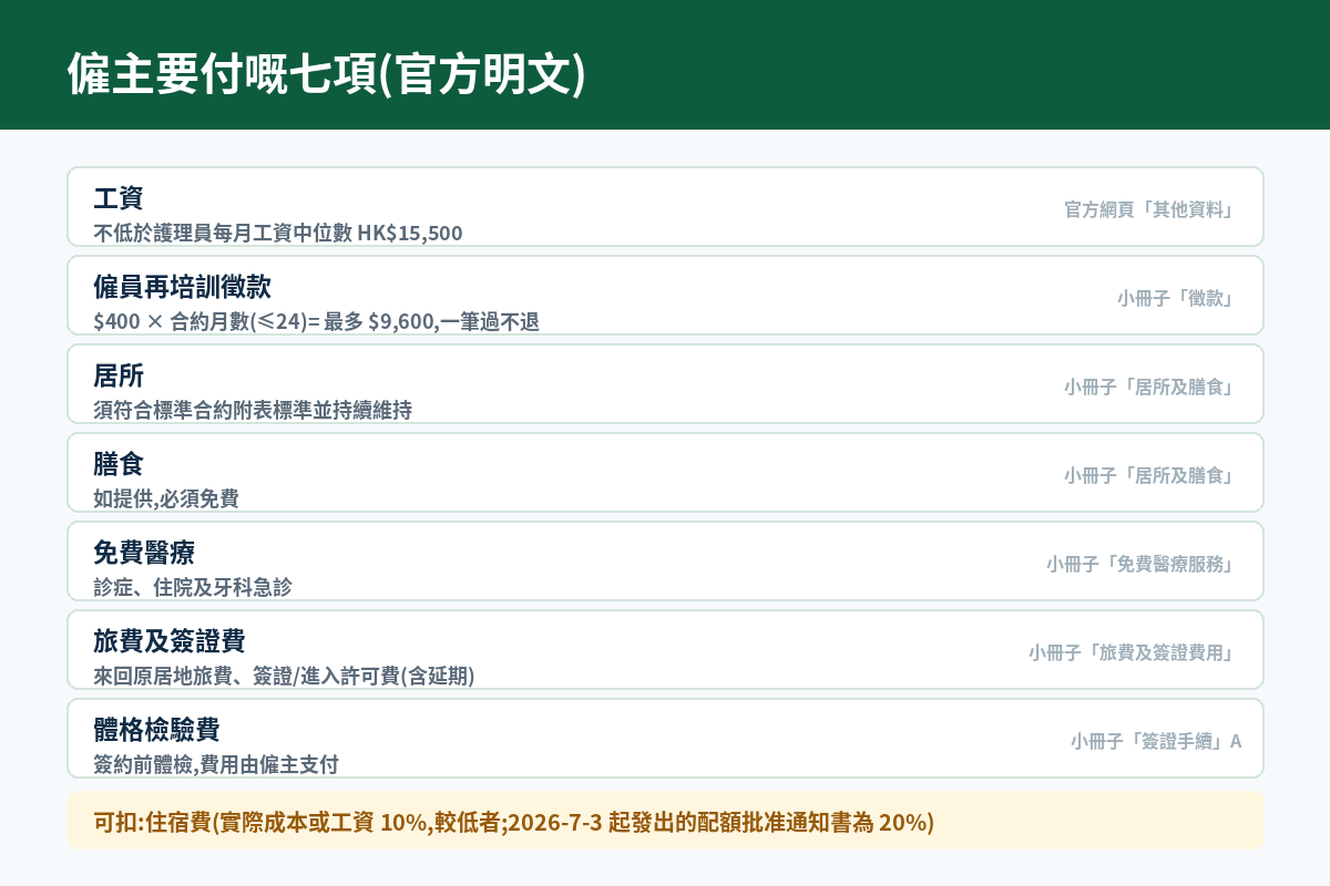 僱主要付七項成本