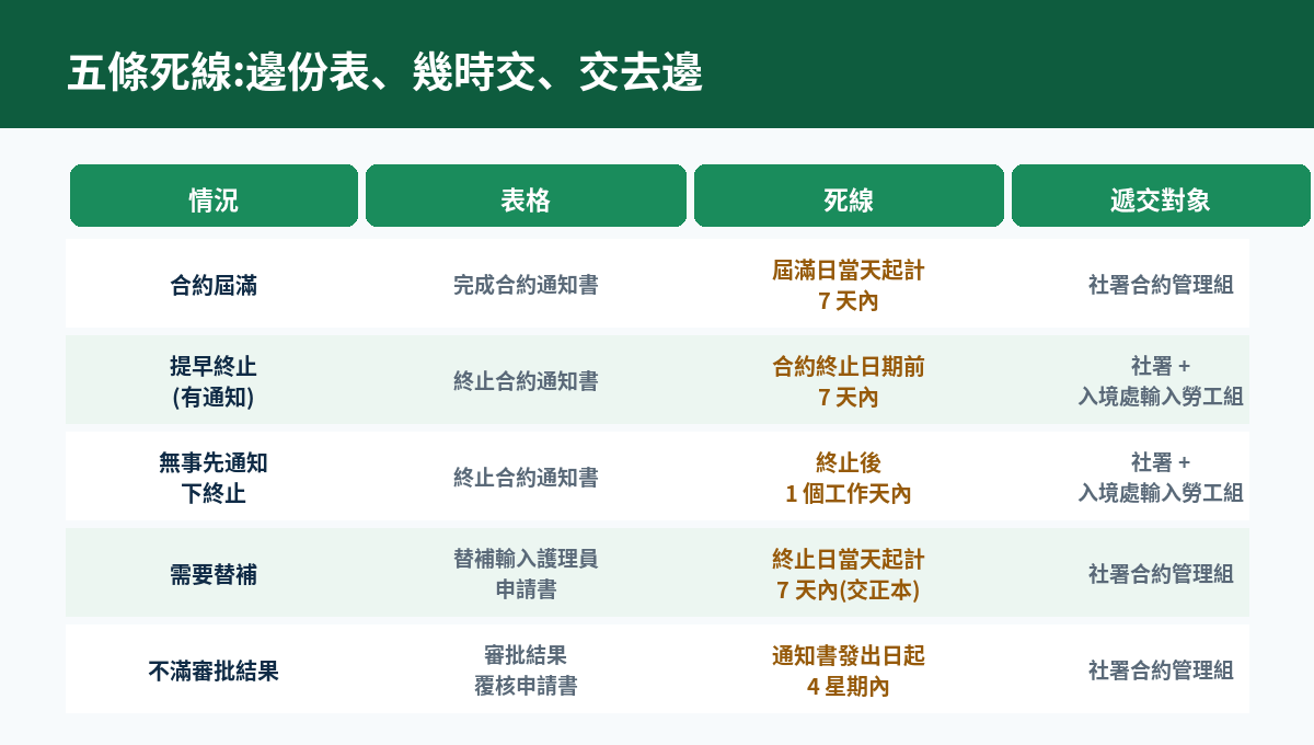 五條死線對照表