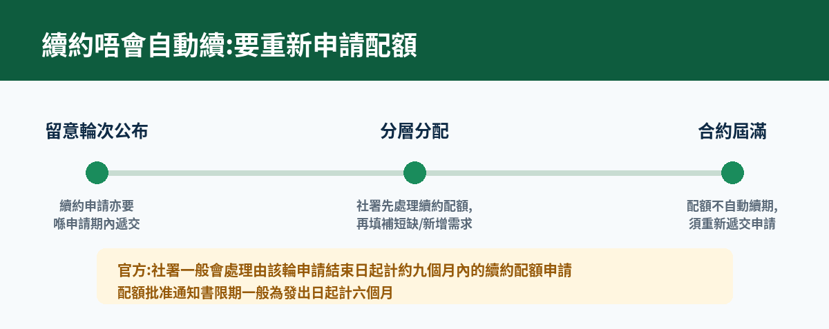 續約申請時序