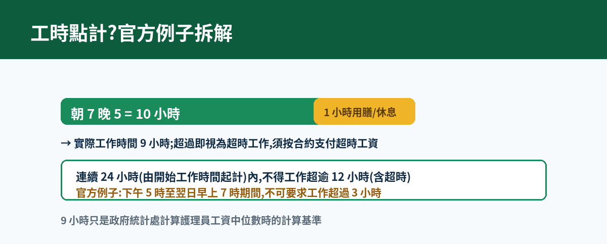 工時 12 小時上限官方例子