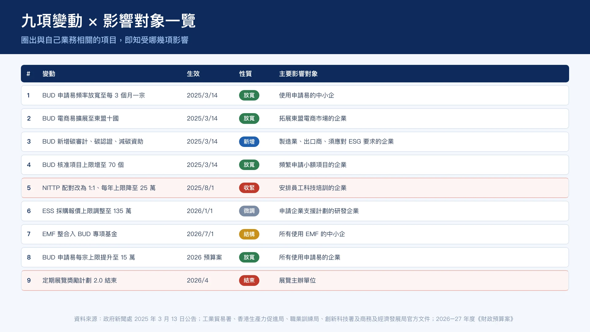九項變動 × 影響對象矩陣,標示每項變動屬放寬、收緊或結構調整