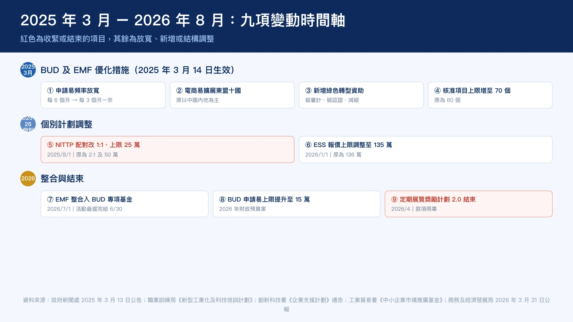 2025 年 3 月至 2026 年 8 月香港企業資助九項變動時間軸