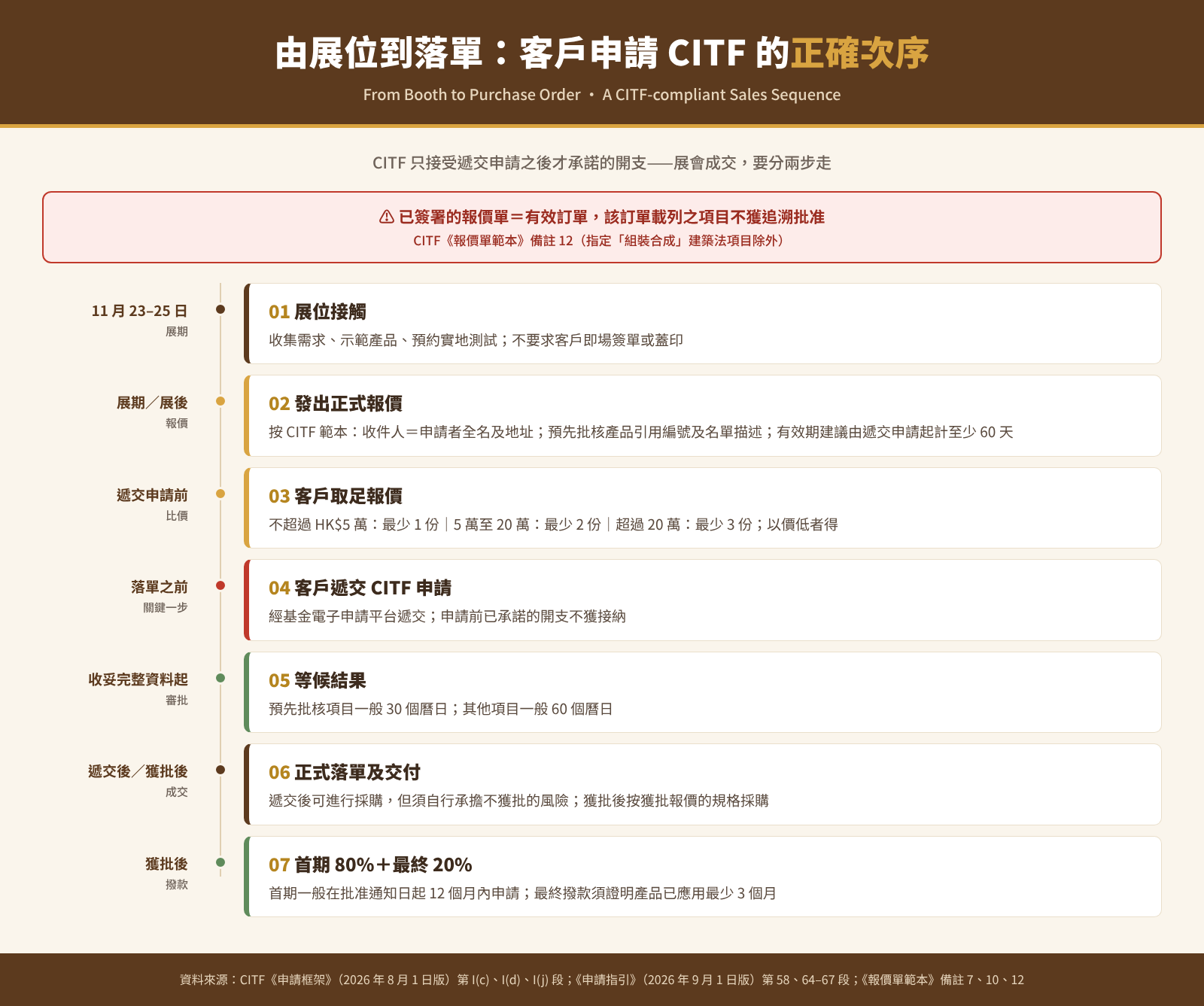 由展位到落單：客戶申請 CITF 的正確次序