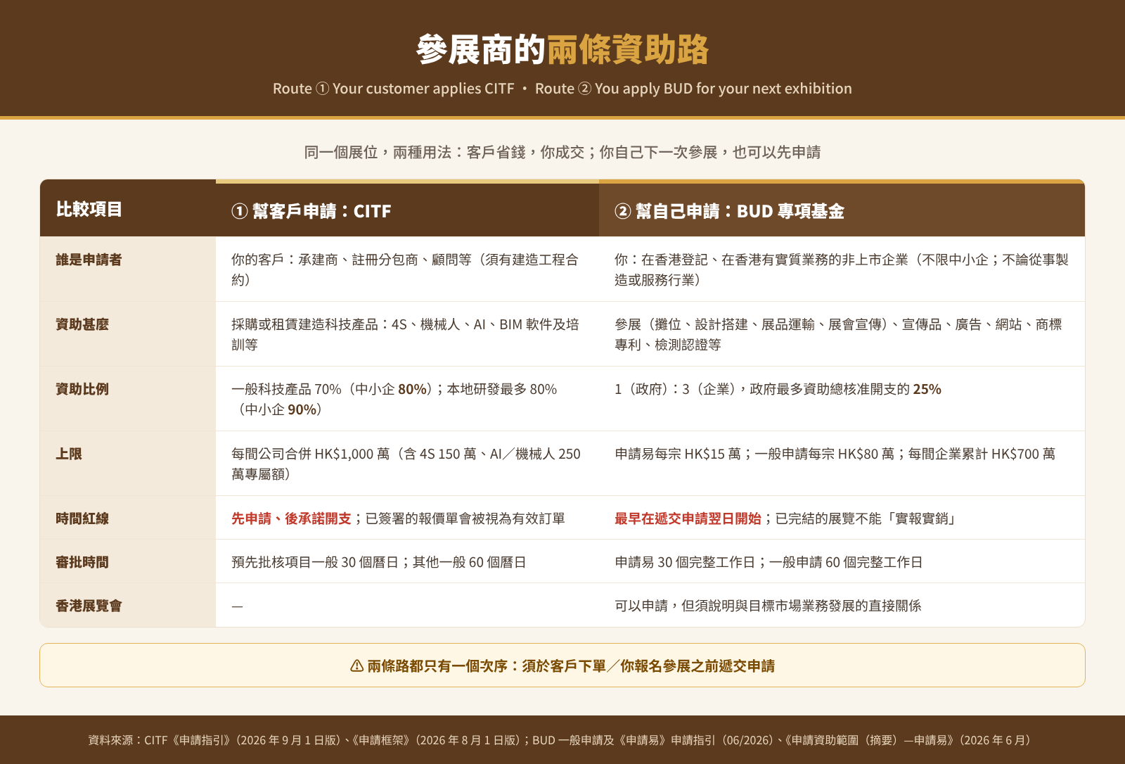 參展商的兩條資助路：幫客戶申請 CITF，幫自己申請 BUD