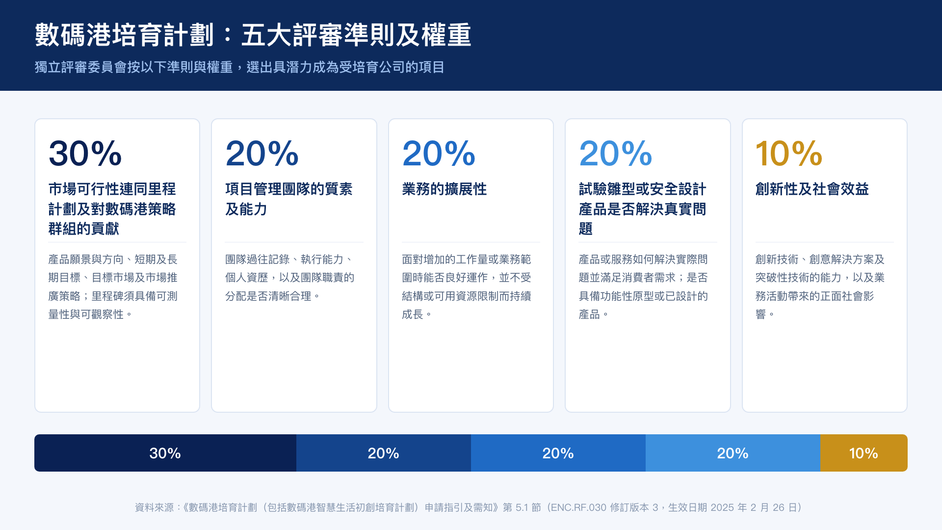 數碼港培育計劃五大評審準則及權重——市場可行性 30%、團隊 20%、擴展性 20%、雛型解決真實問題 20%、創新性及社會效益 10%