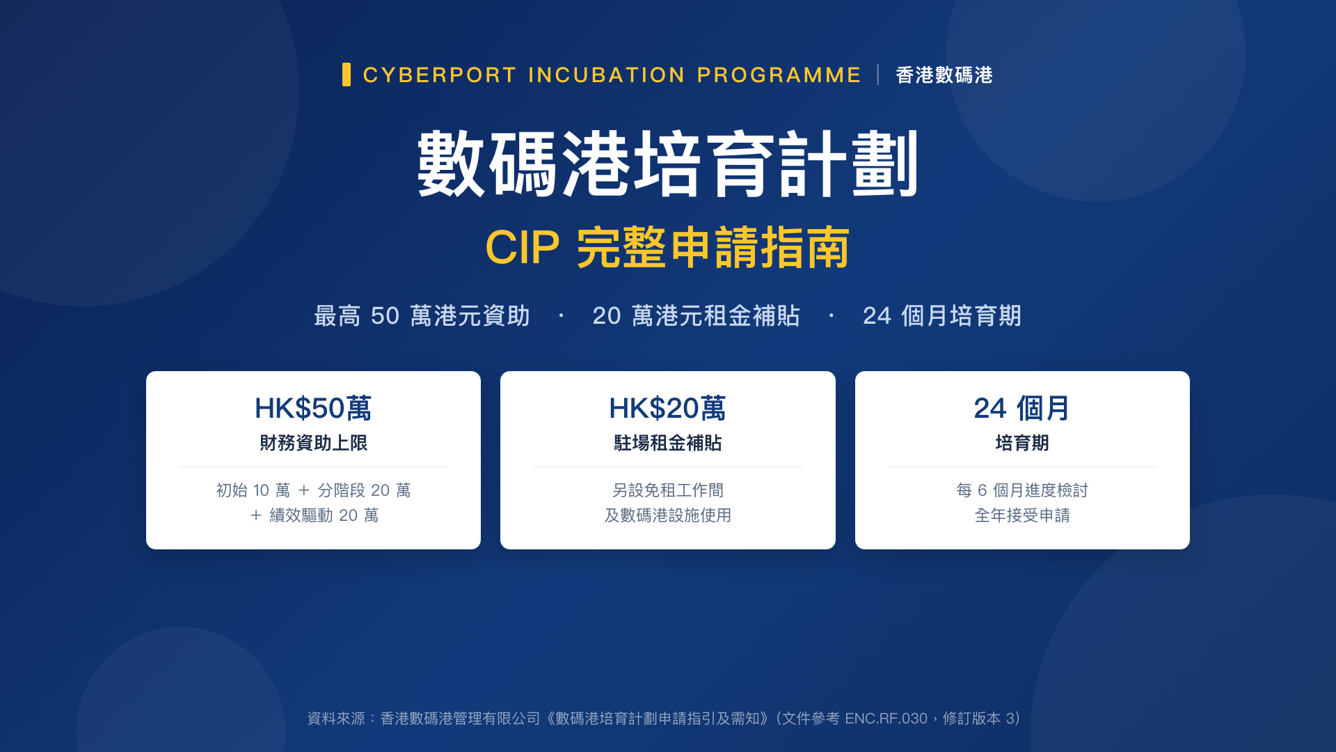 數碼港培育計劃 CIP 完整申請指南——最高 50 萬港元資助・20 萬港元租金補貼・24 個月培育期