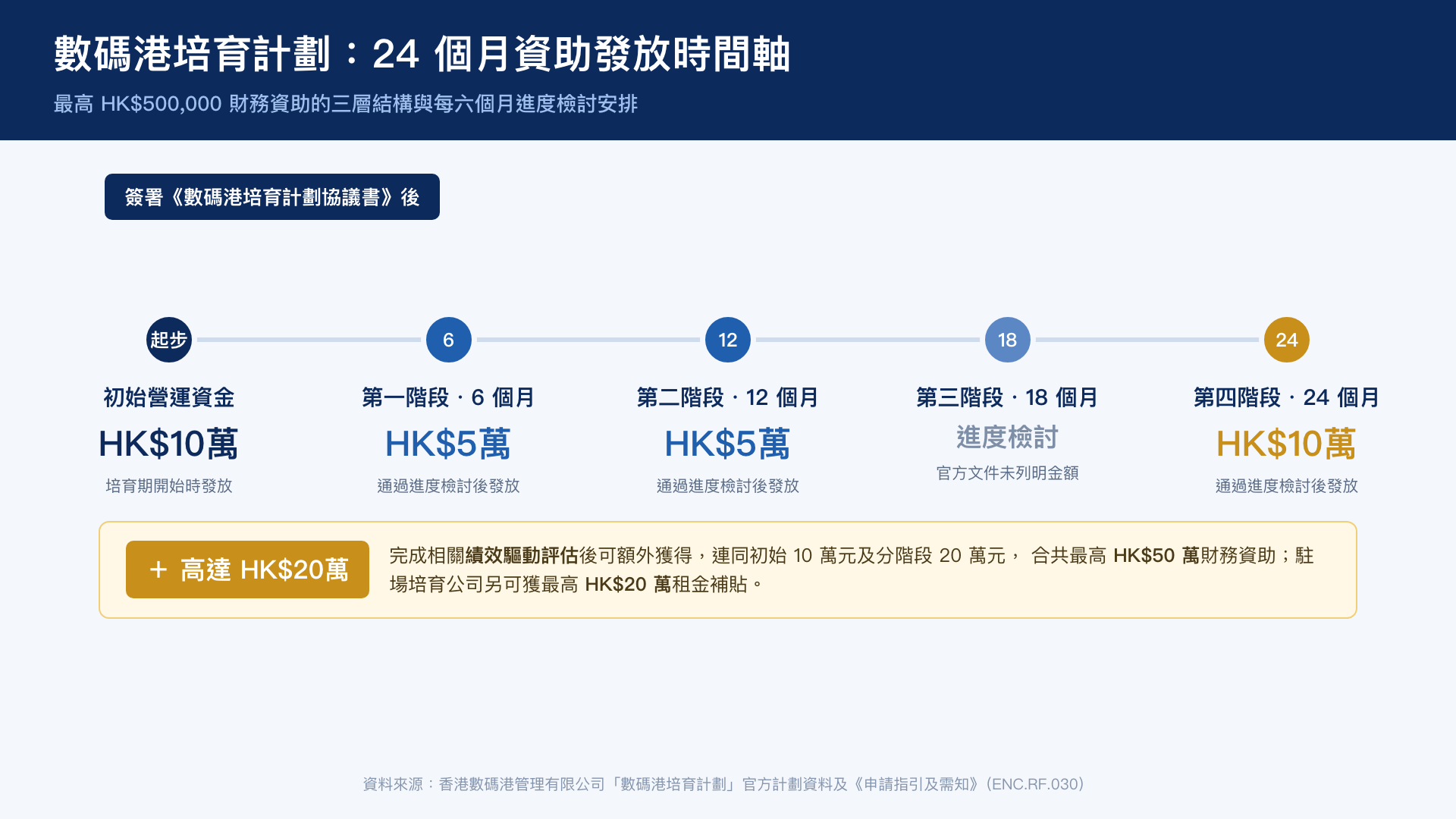 數碼港培育計劃 24 個月資助發放時間軸——最高 HK$500,000 財務資助的三層結構與每六個月進度檢討安排