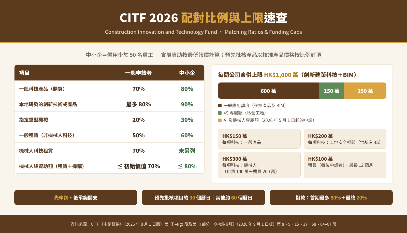 CITF 2026 配對比例與上限速查