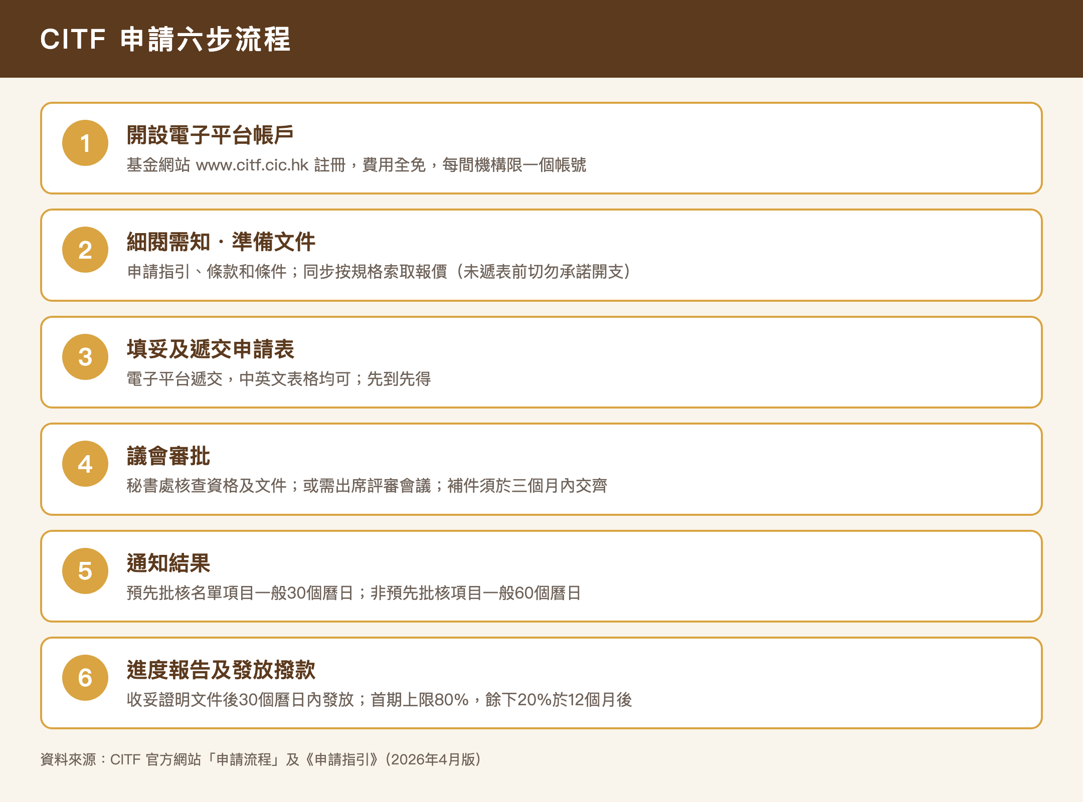 CITF 申請六步流程
