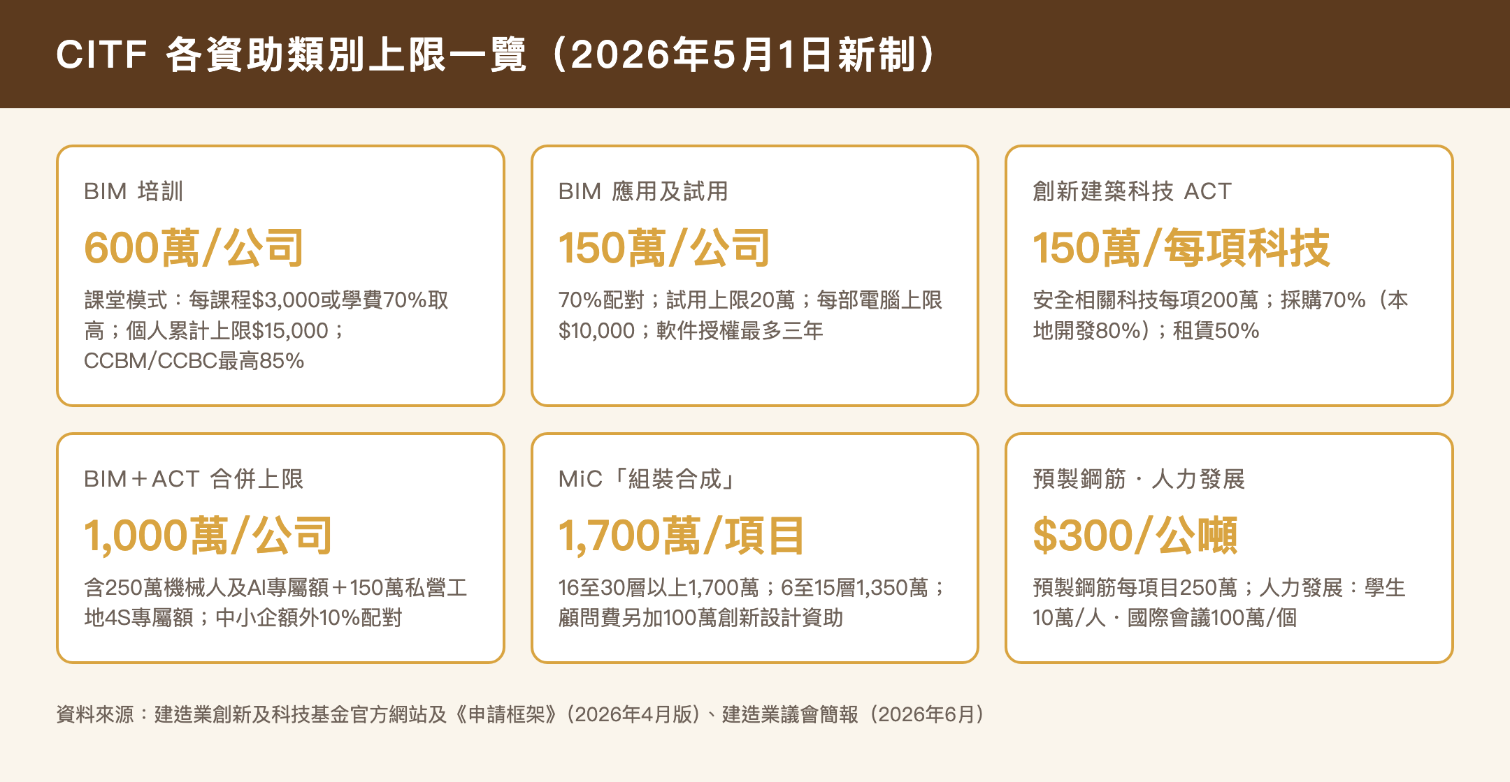 CITF 各資助類別上限一覽 2026