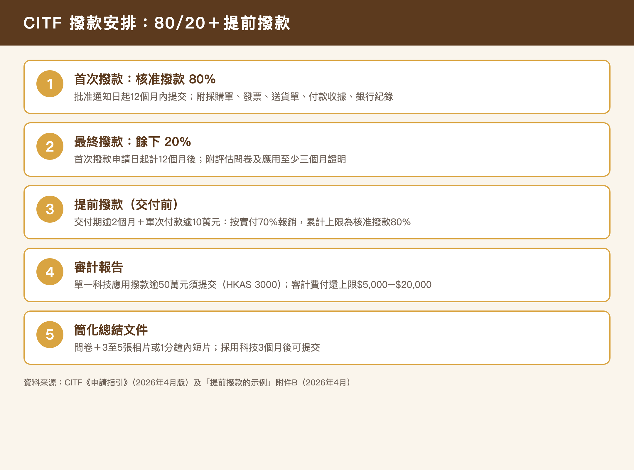 CITF撥款文件及時間表