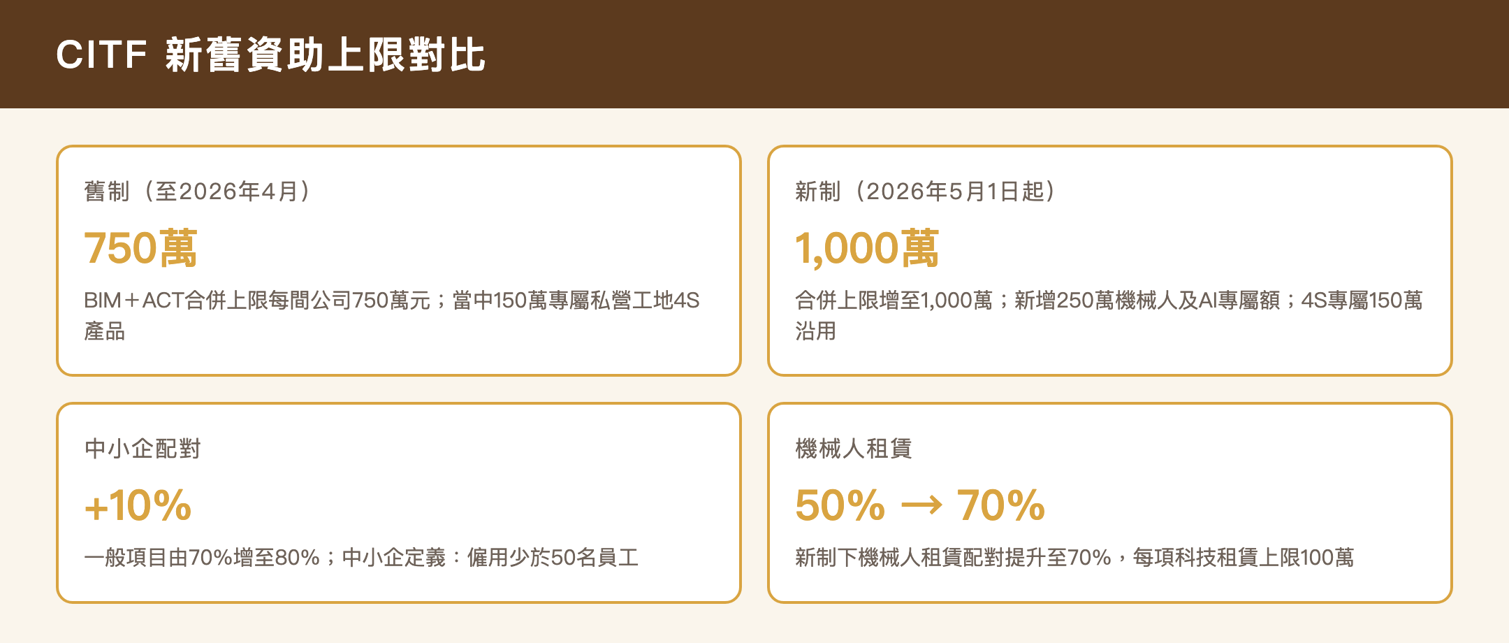 CITF新舊資助上限對比