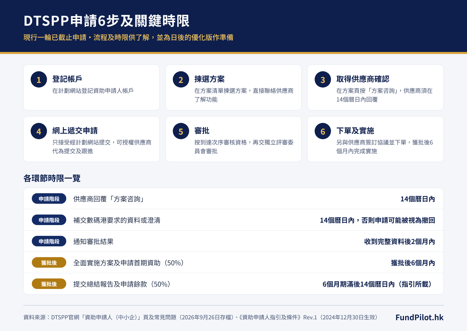 DTSPP申請流程6步及時限