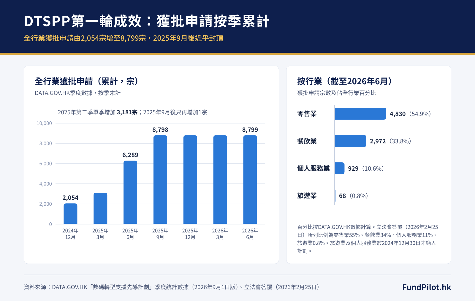 DTSPP獲批申請按季累計趨勢及行業分布