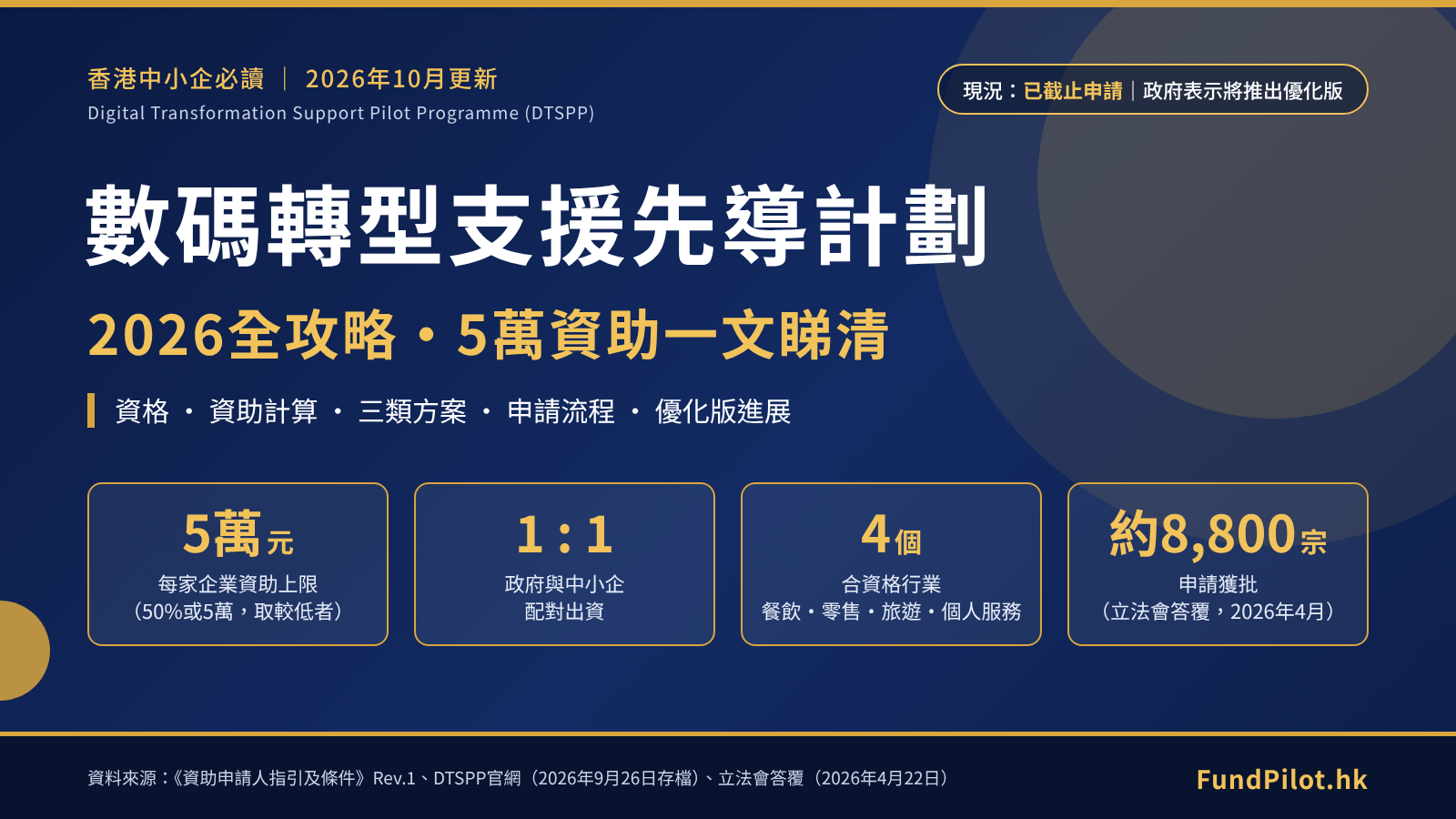 數碼轉型支援先導計劃2026全攻略封面:最高5萬元資助、1:1配對、四個合資格行業