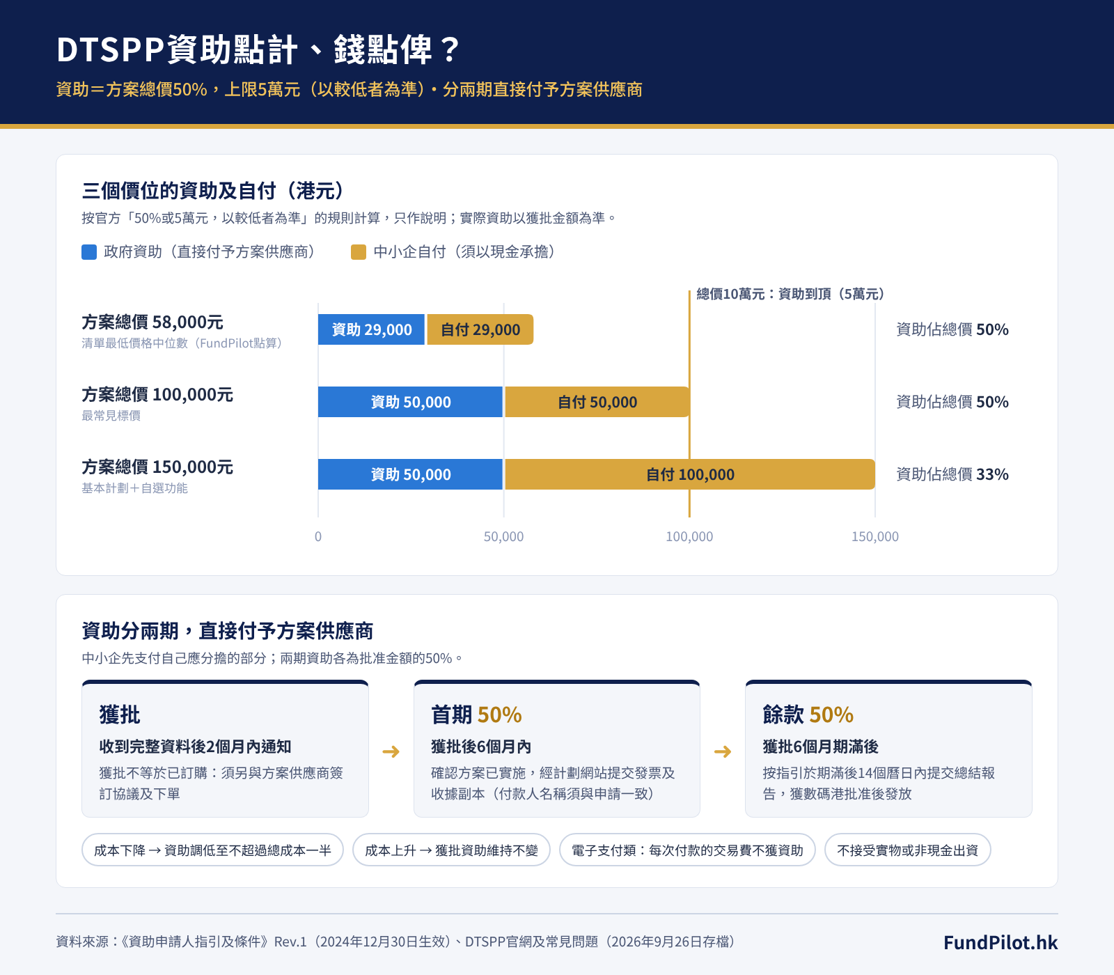 DTSPP資助計算圖:資助等於方案總價50%或5萬元的較低者,並以兩期付予方案供應商