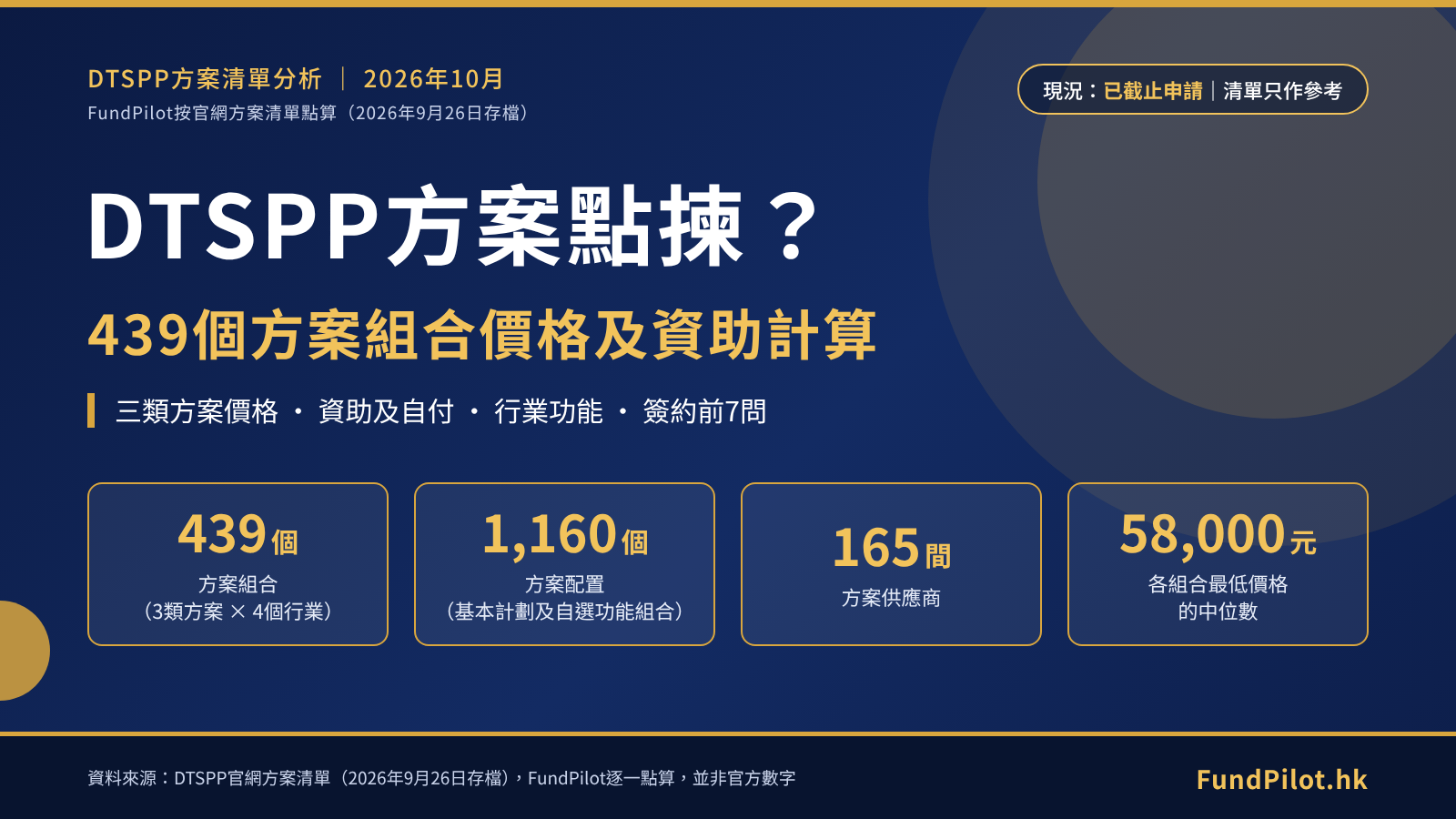 DTSPP方案清單封面：439個方案組合、1,160個配置、165間供應商，最低價格中位數58,000元