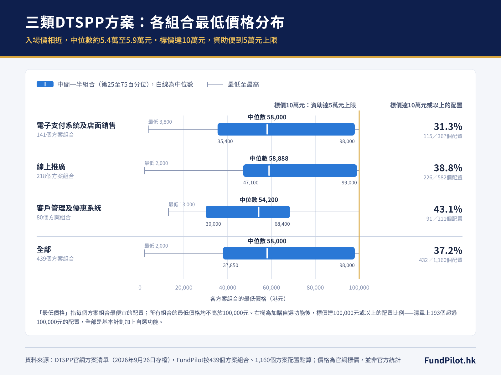 三類DTSPP方案最低價格分布及10萬元資助上限線