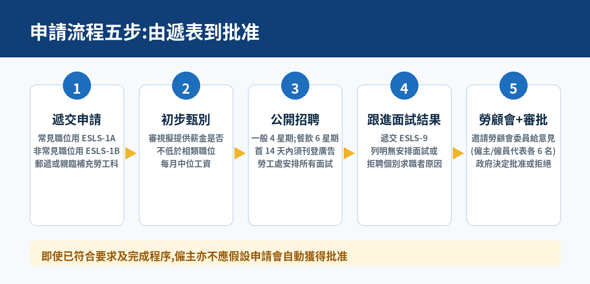 申請流程五步