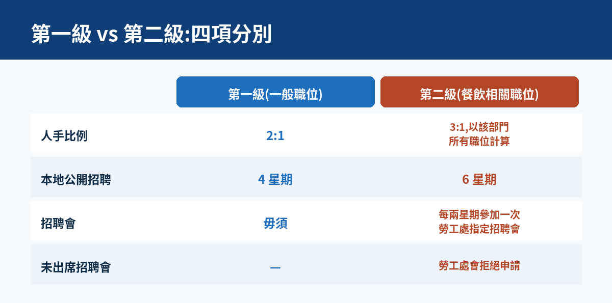 第一級 vs 第二級