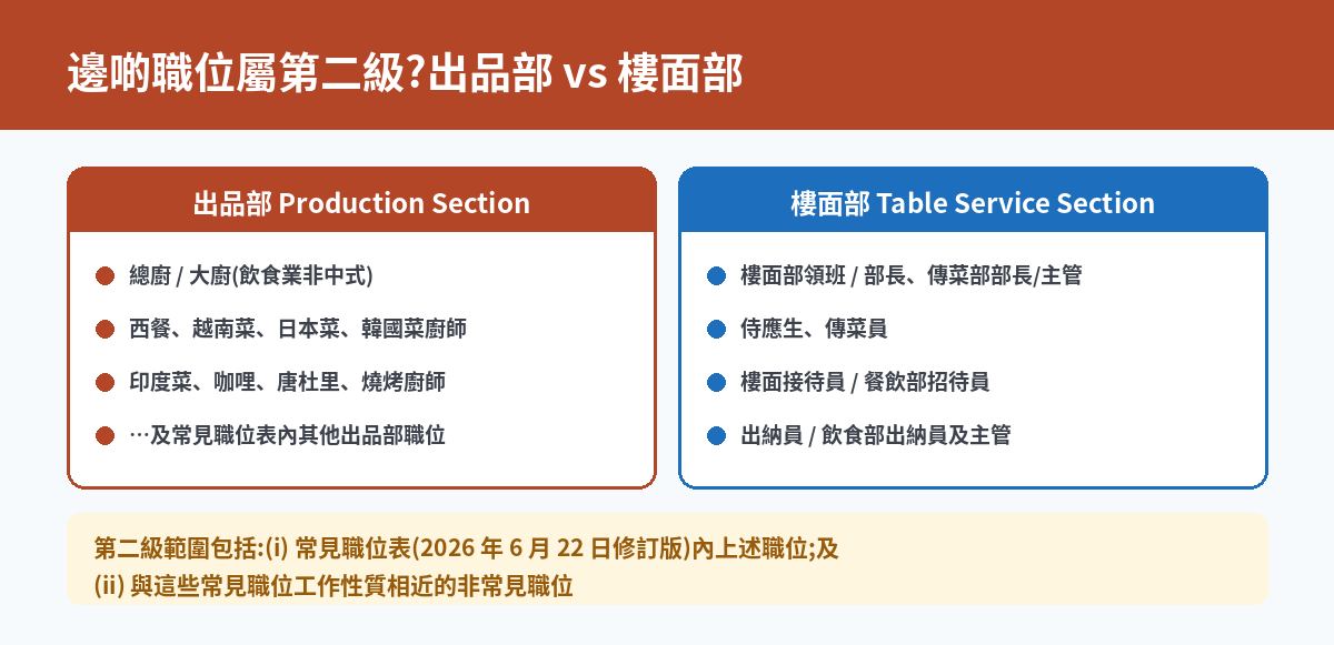 出品部與樓面部職位