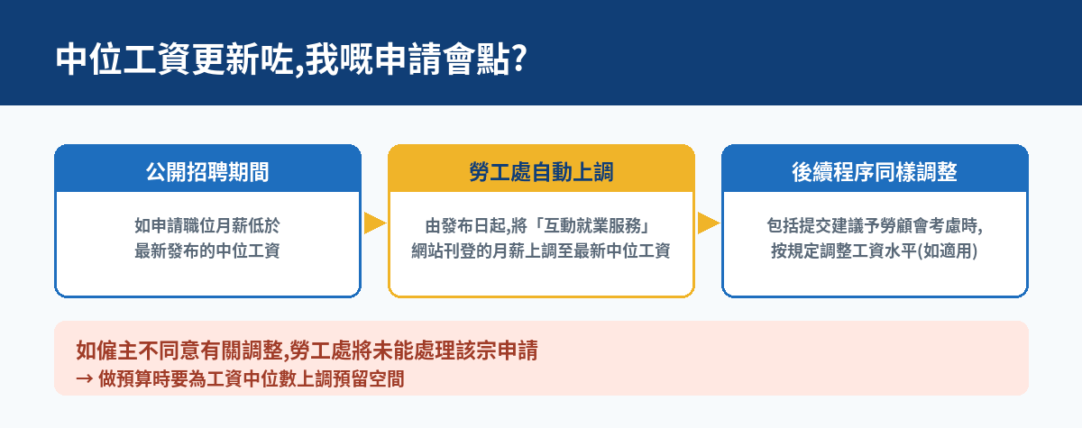 工資調整流程
