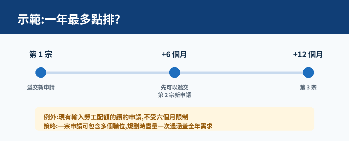一年申請規劃示範