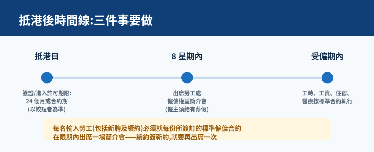 抵港後時間線
