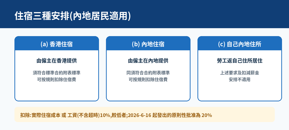 住宿三種安排
