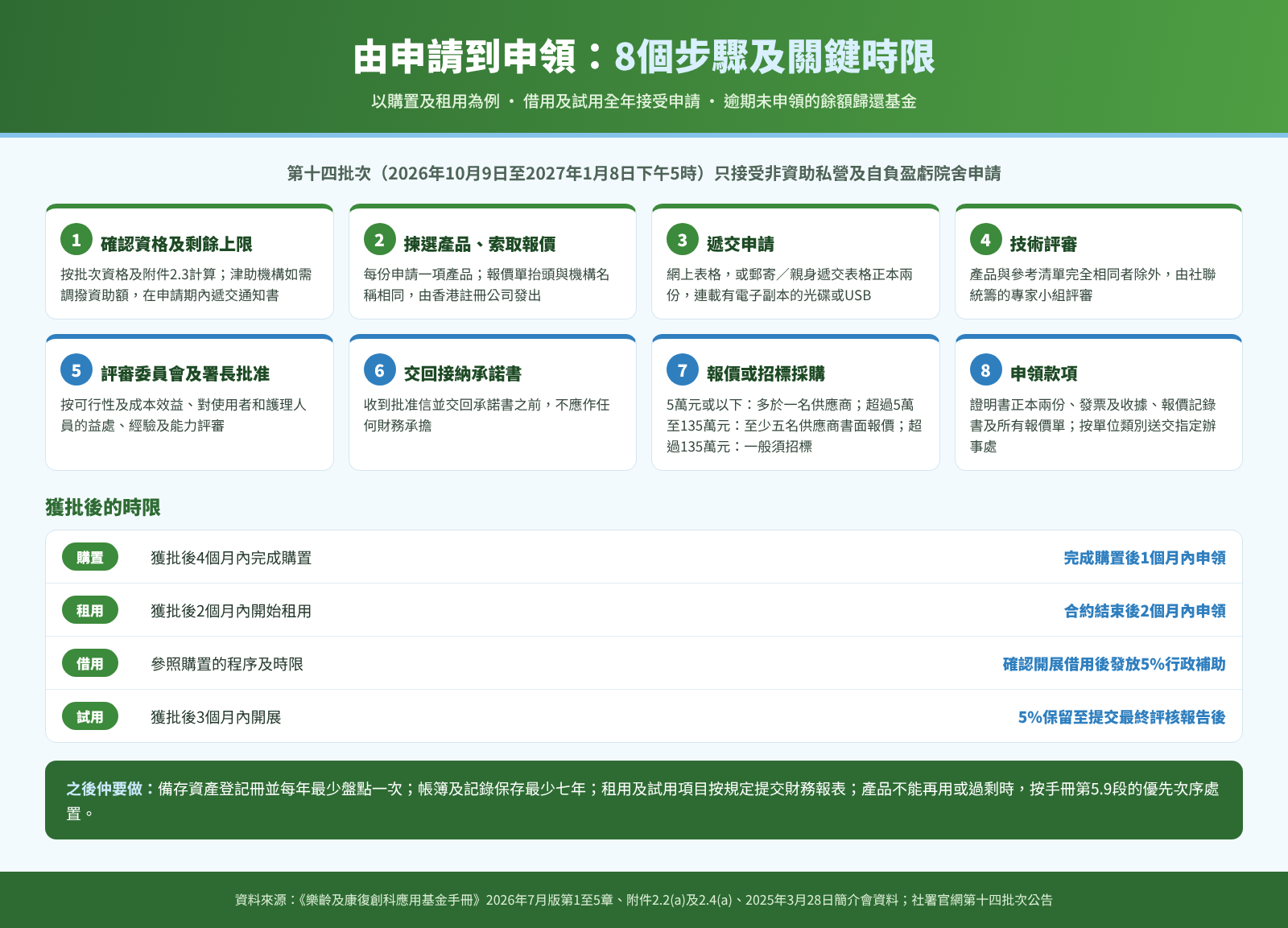 樂齡及康復創科應用基金申請及申領流程圖