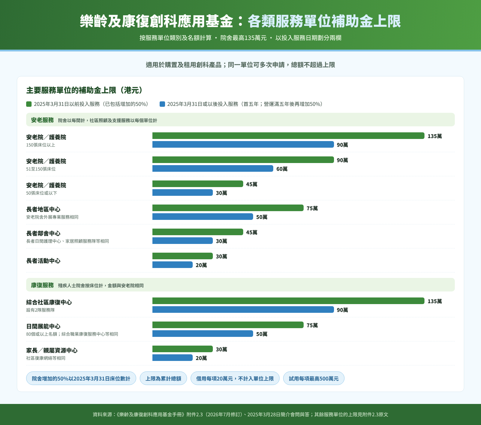 樂齡及康復創科應用基金各類服務單位補助金上限比較圖