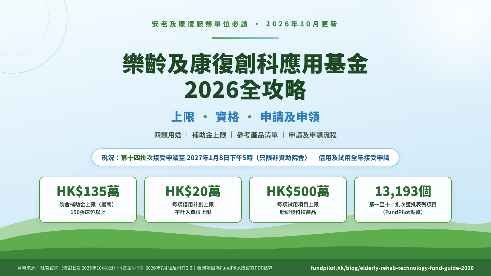 樂齡及康復創科應用基金2026全攻略封面：院舍上限最高135萬元、借用每項20萬元、試用每項最高500萬元，第十四批次接受申請至2027年1月8日