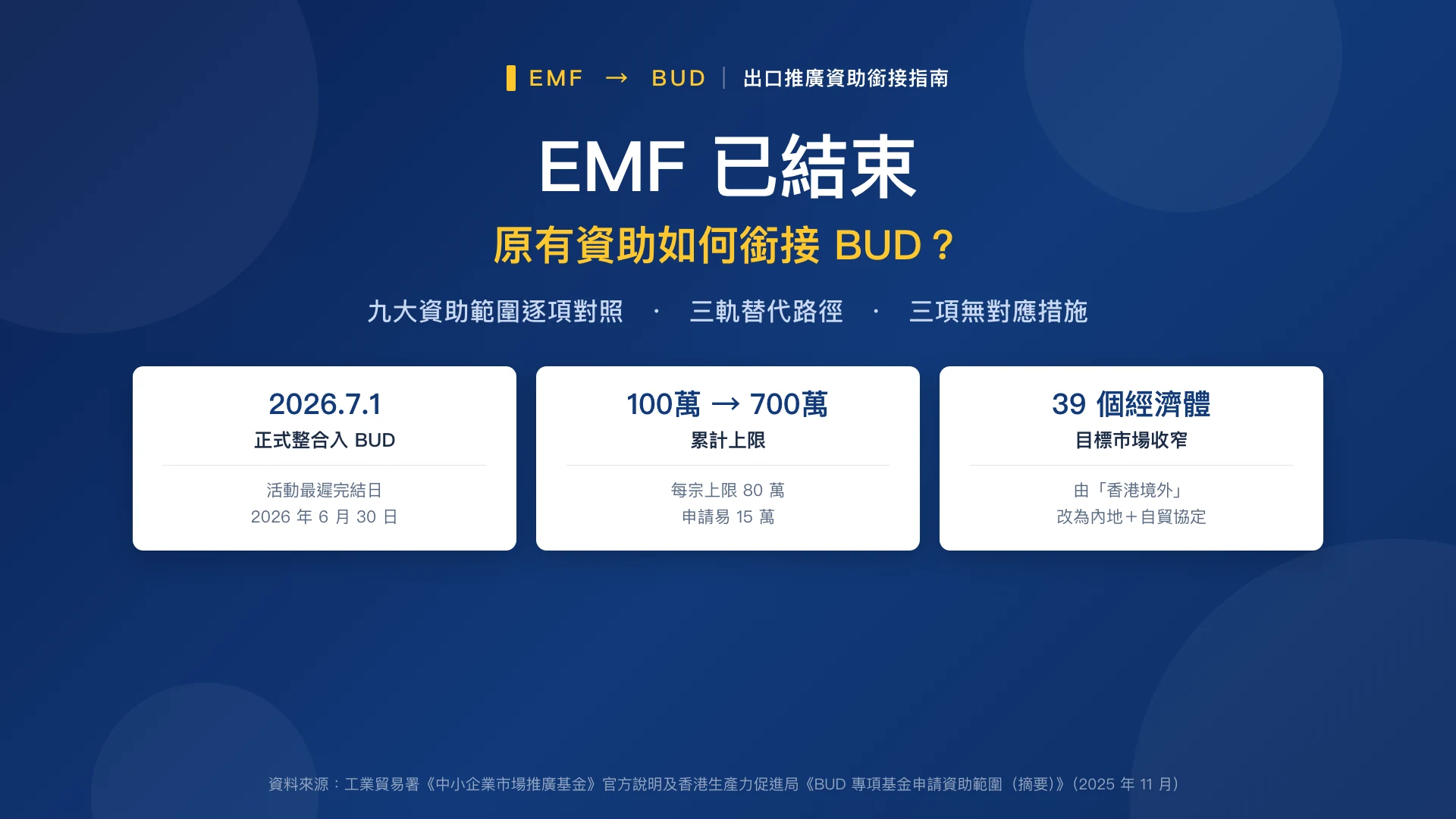 EMF 已結束——原有出口推廣資助如何銜接 BUD？九大資助範圍逐項對照
