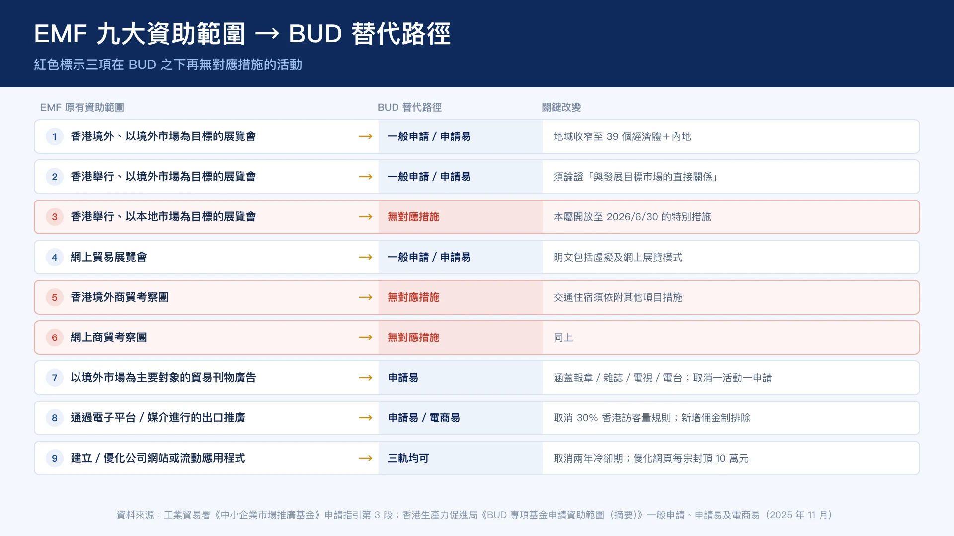 EMF 九大資助範圍與 BUD 替代路徑逐項對照