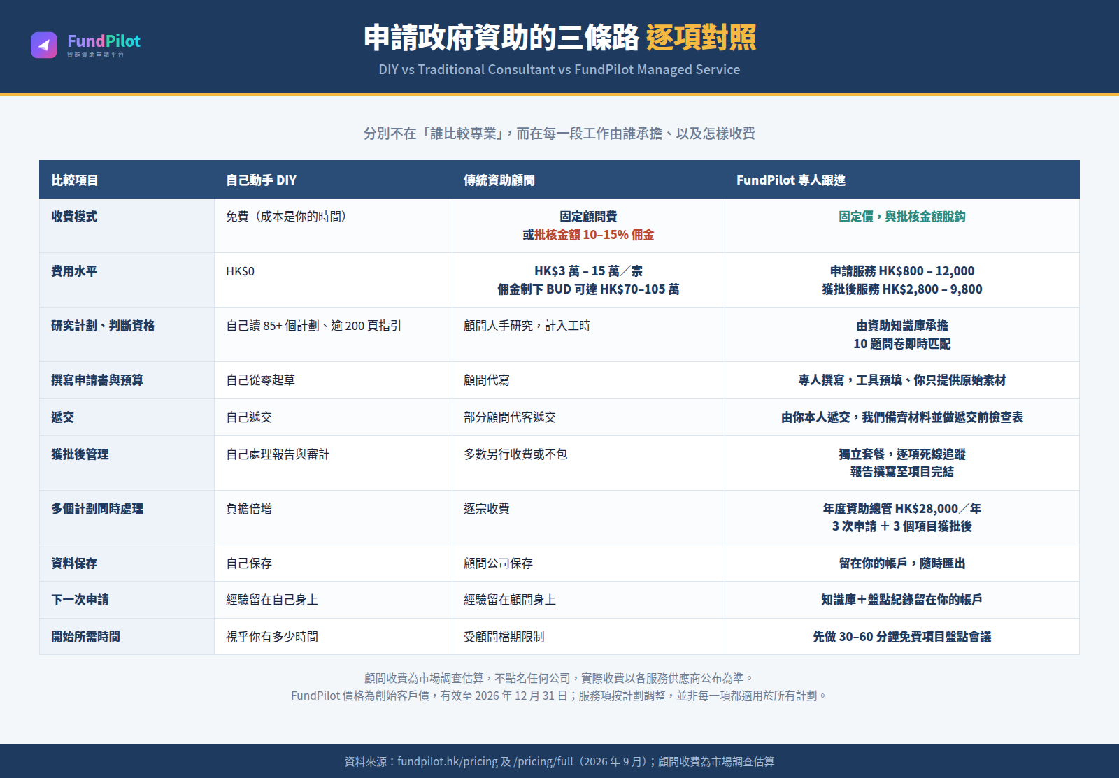 申請政府資助的三條路逐項對照