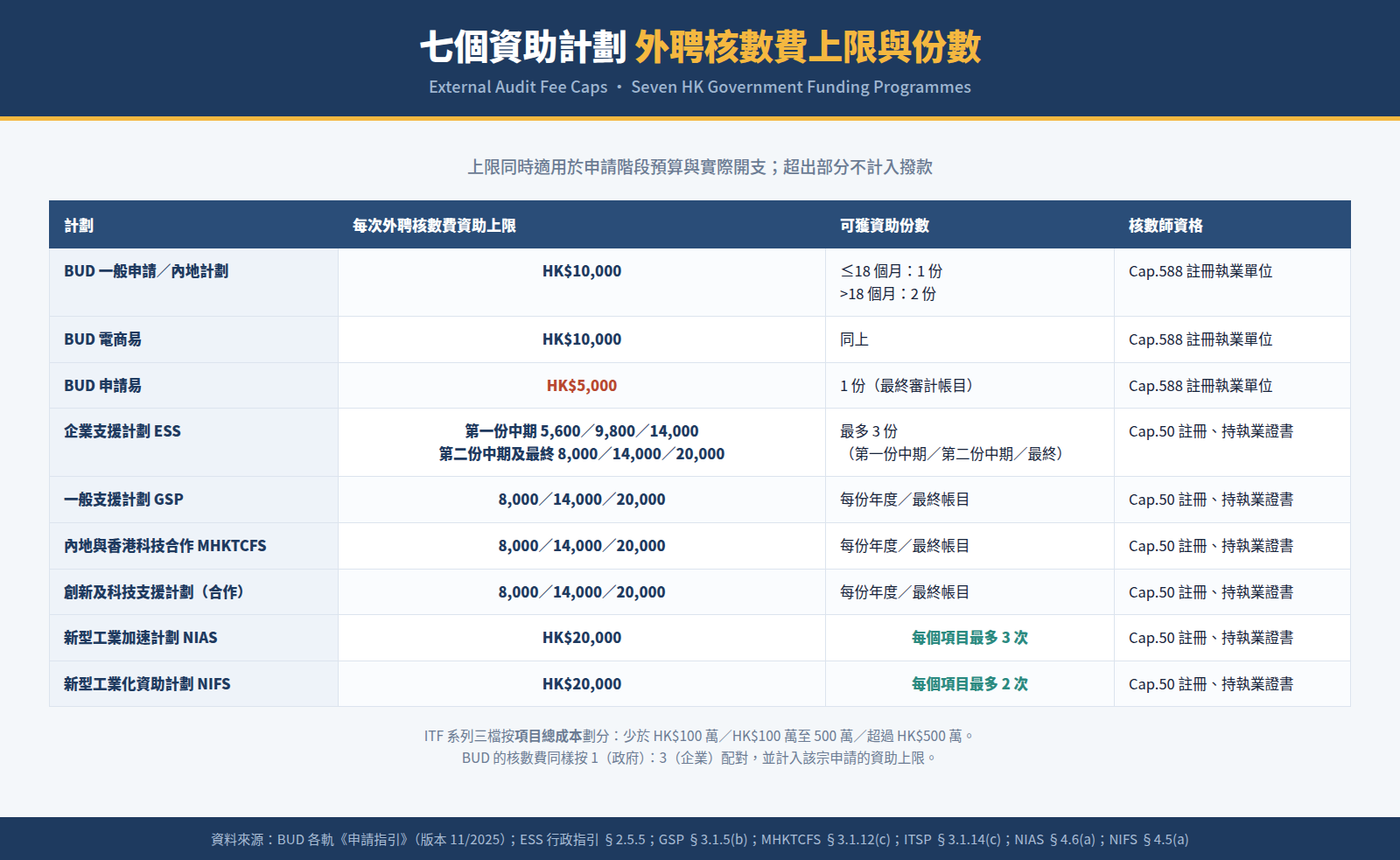 七個資助計劃外聘核數費上限與份數