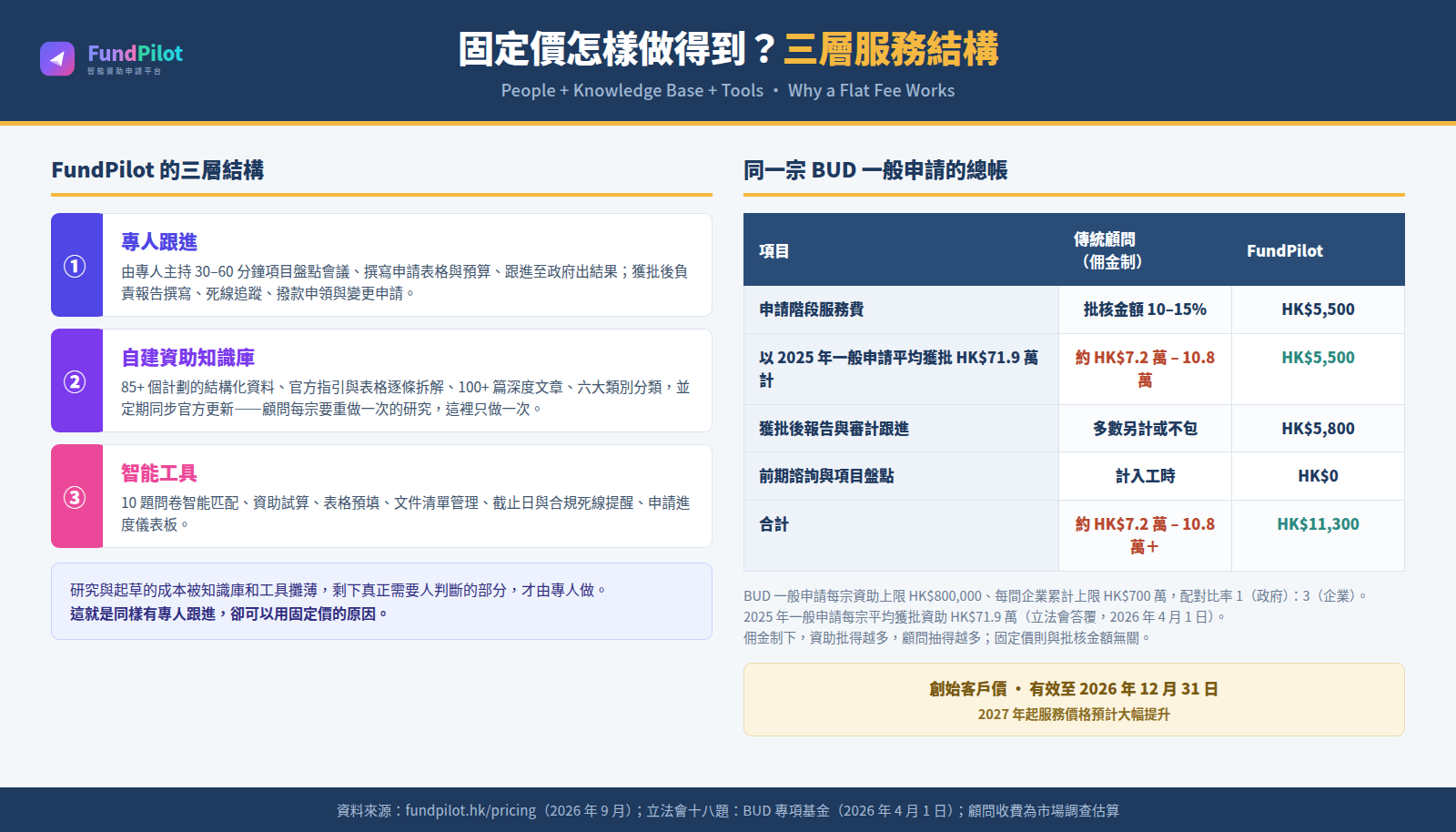 固定價怎樣做得到？三層服務結構