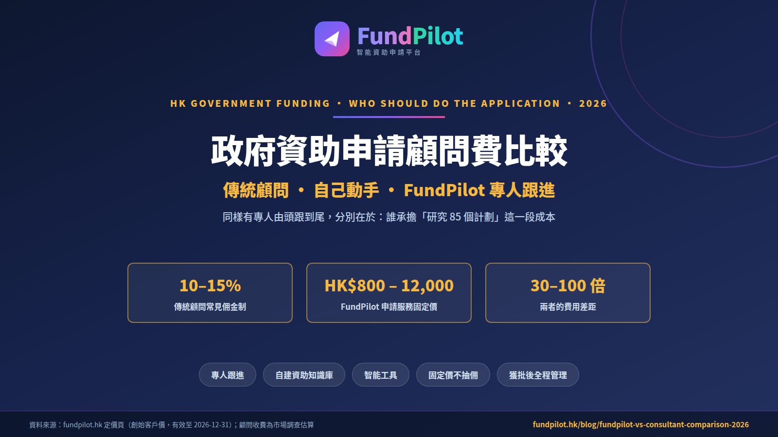 政府資助申請顧問費比較 2026——傳統顧問、自己動手、FundPilot 專人跟進三種做法全拆解