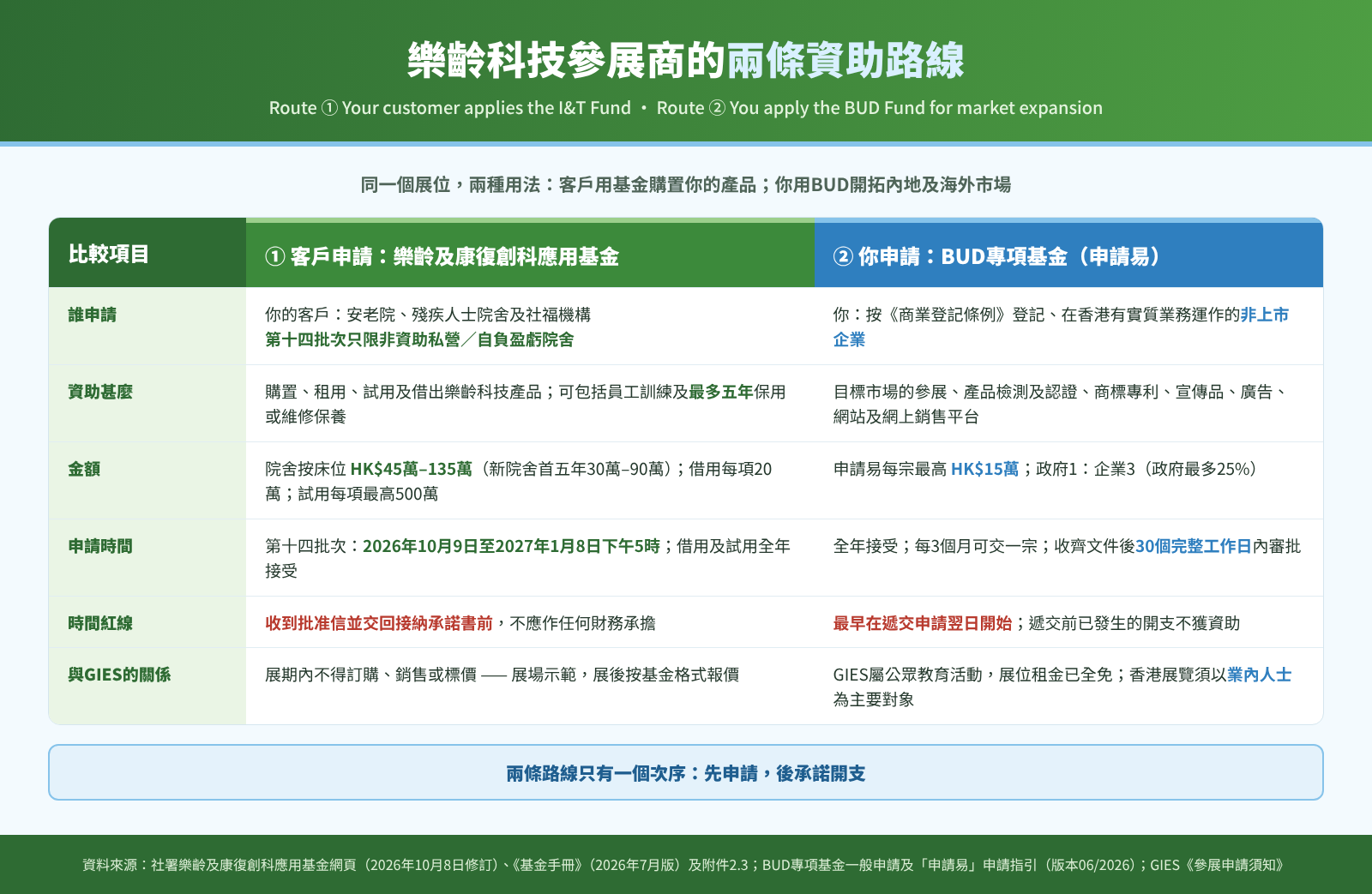 樂齡科技參展商的兩條資助路線：客戶申請樂齡及康復創科應用基金，參展商申請BUD專項基金
