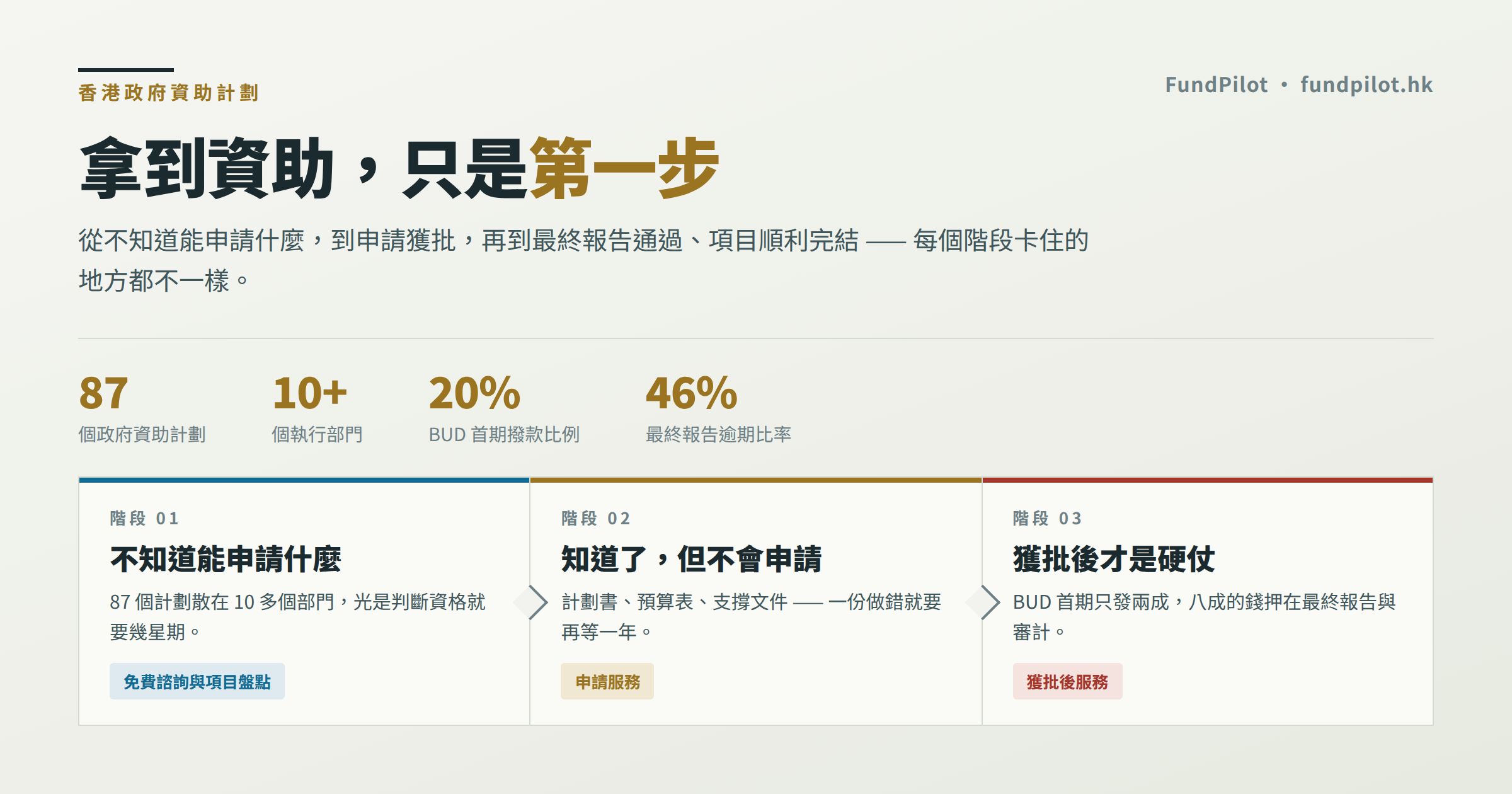 香港政府資助申請服務三個階段