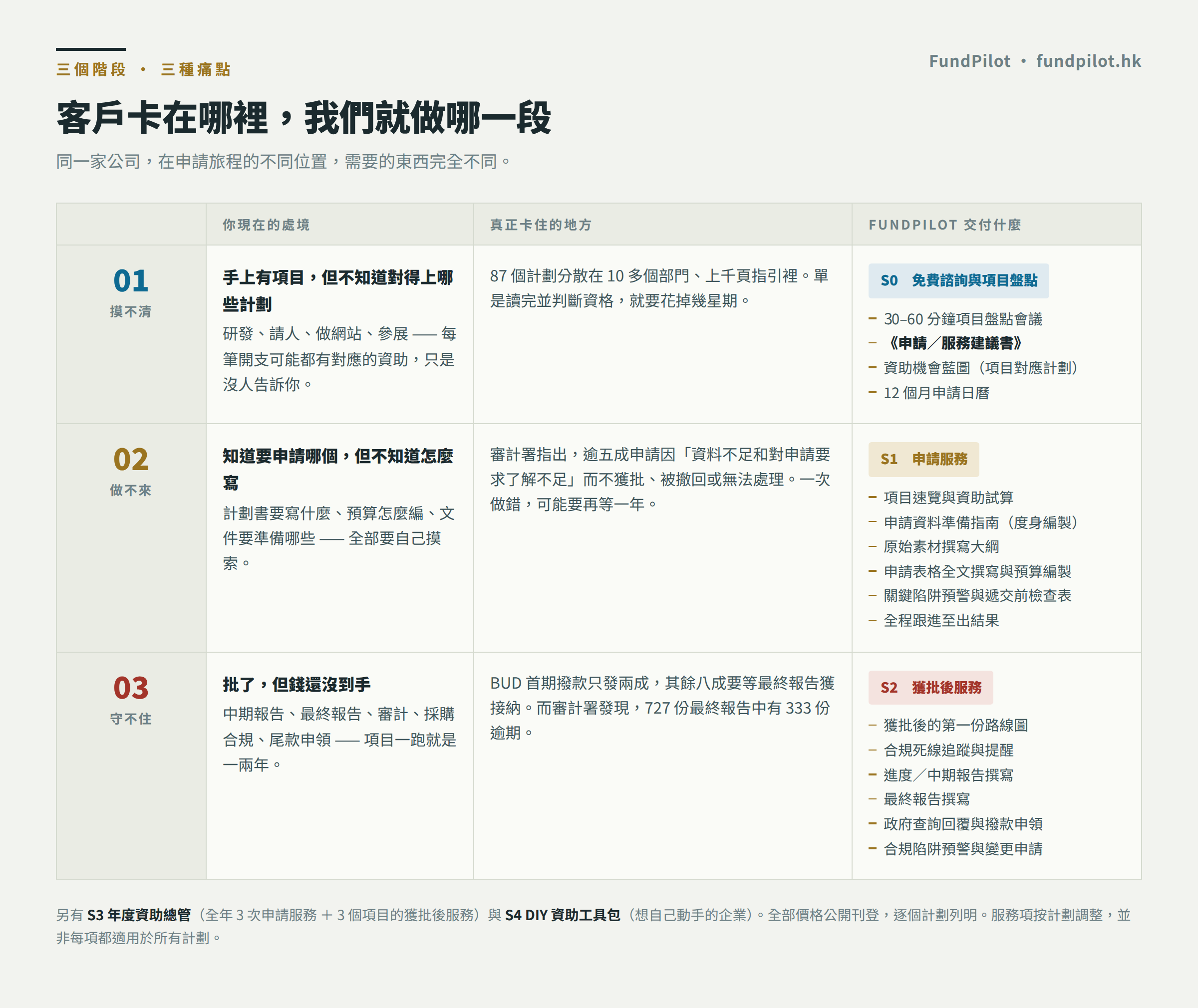 政府資助申請三階段痛點與服務對照