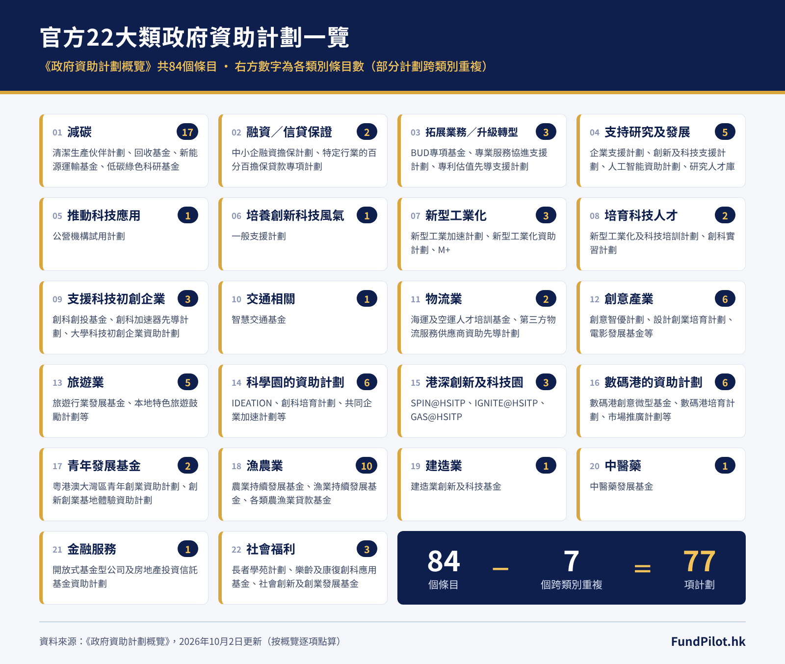 官方22大類政府資助計劃分佈圖