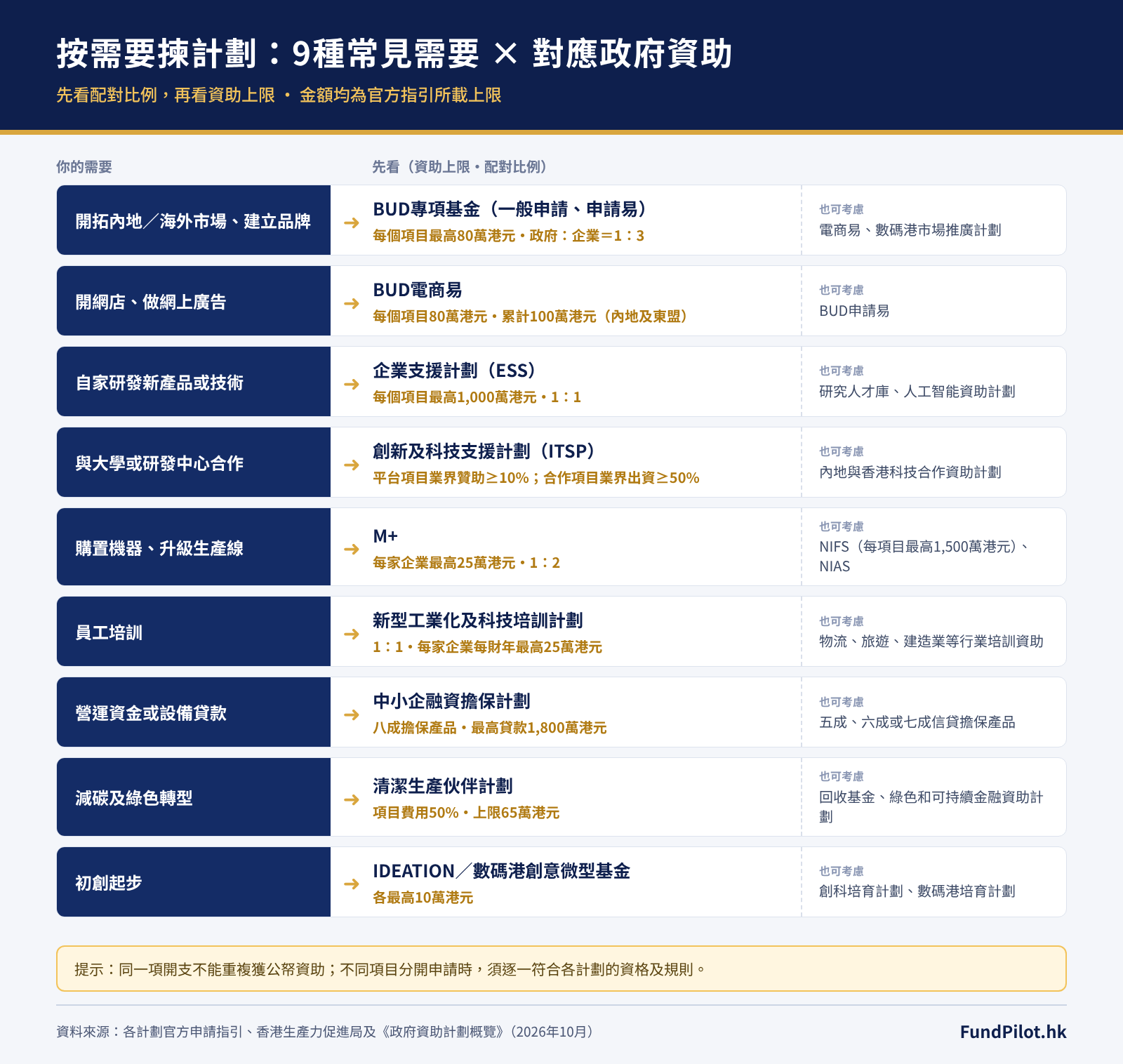 按需要揀選政府資助計劃速查圖